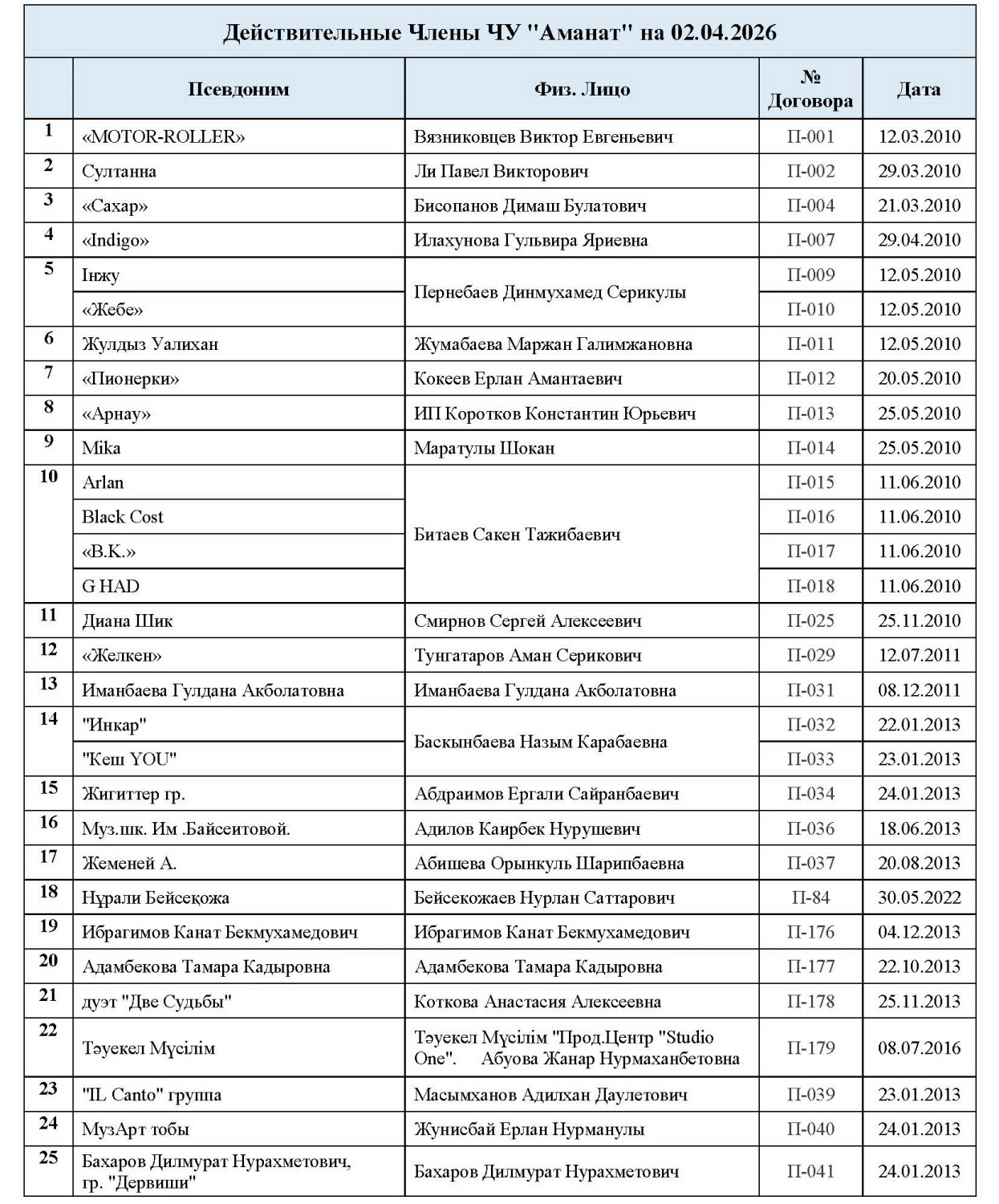 Действительные члены1 