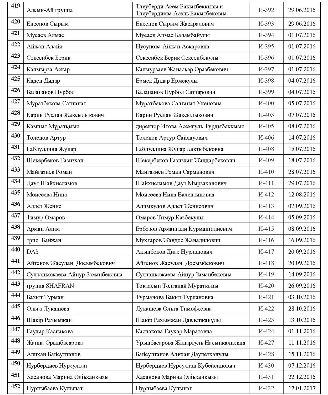 Действительные члены14